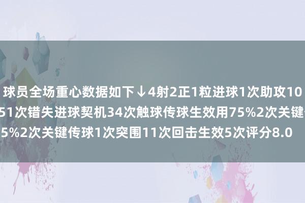 球员全场重心数据如下↓4射2正1粒进球1次助攻10次丢失球权预期进球1.051次错失进球契机34次触球传球生效用75%2次关键传球1次突围11次回击生效5次评分8.0    体育录像/图片