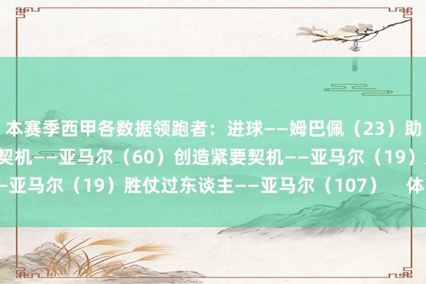 本赛季西甲各数据领跑者：进球——姆巴佩（23）助攻——亚马尔（9）创造契机——亚马尔（60）创造紧要契机——亚马尔（19）胜仗过东谈主——亚马尔（107）    体育赛事直播